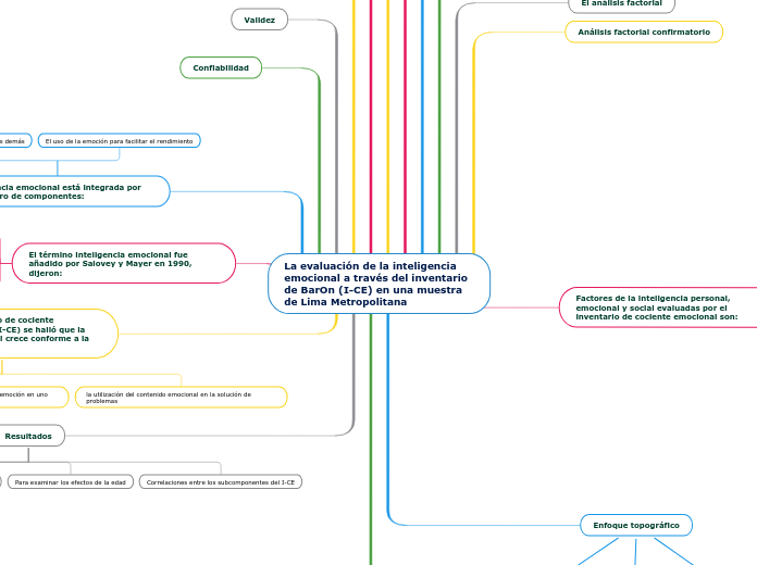 La evaluación de la inteligencia emocional a través del inventario de BarOn (I-CE) en una muestra de Lima Metropolitana