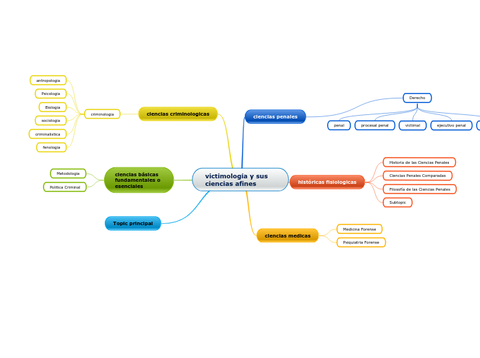 victimología y sus ciencias afines