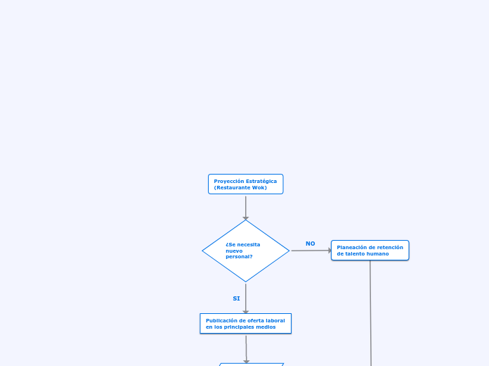 Procedimientos del Talento Humano