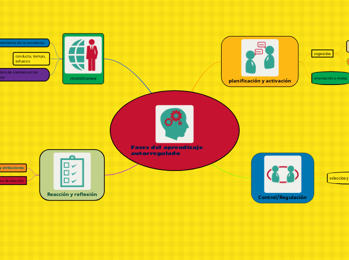 Fases del aprendizaje autorregulado