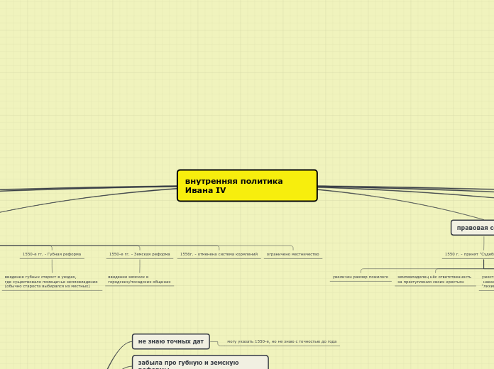 внутренняя политика Ивана IV