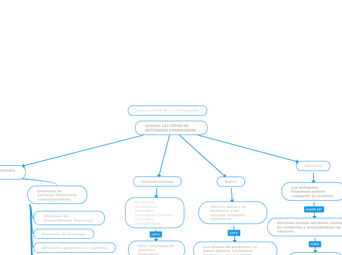 Artículo 151.TIPOS DE ENTIDADES FINANCIERAS