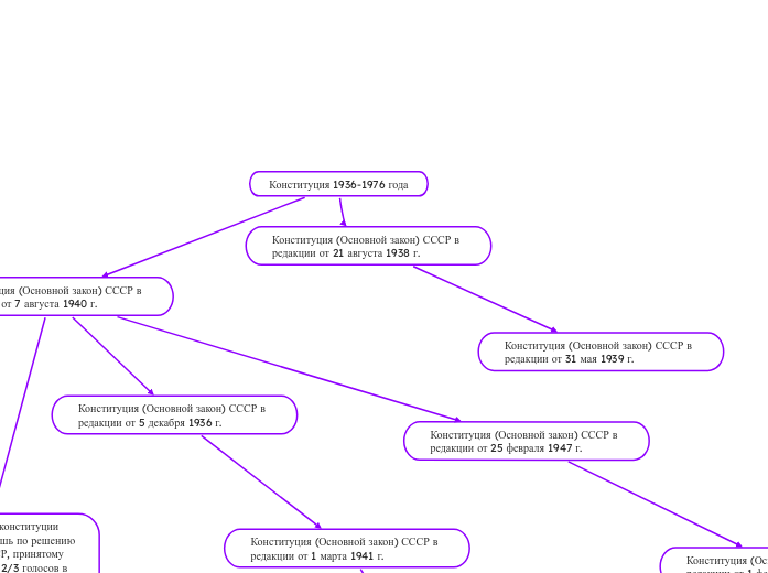 Конституция 1936-1976 года