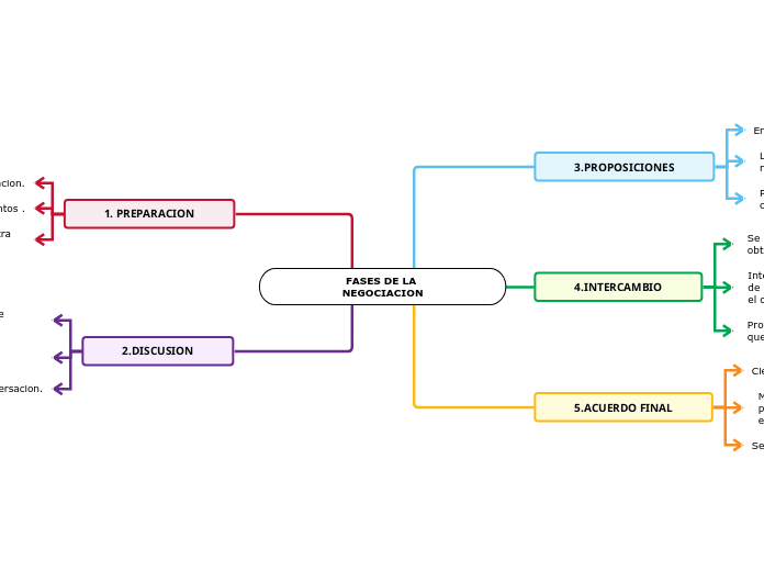 FASES DE LA NEGOCIACION