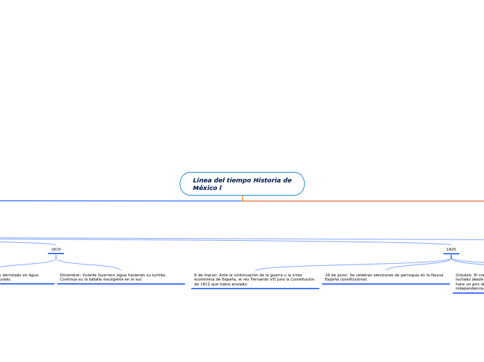 Línea del tiempo Historia de
México l