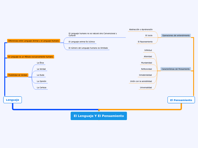 El Lenguaje Y El Pensamiento