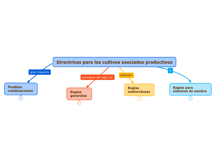 2a Directrices para los cultivos asociados productivos