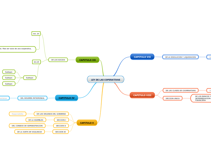 LEY DE LAS COPERATIVAS