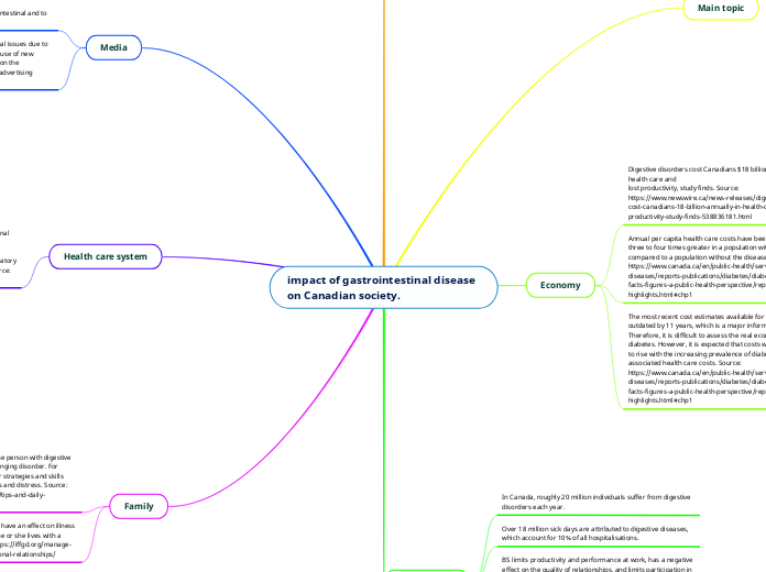 impact of gastrointestinal disease on Canadian society.