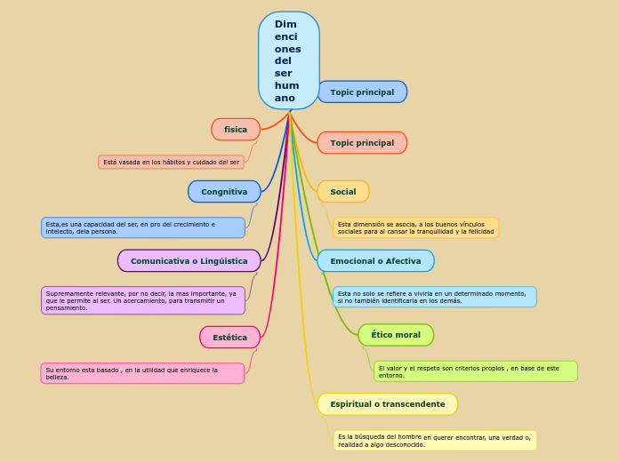 Dimenciones del ser humano