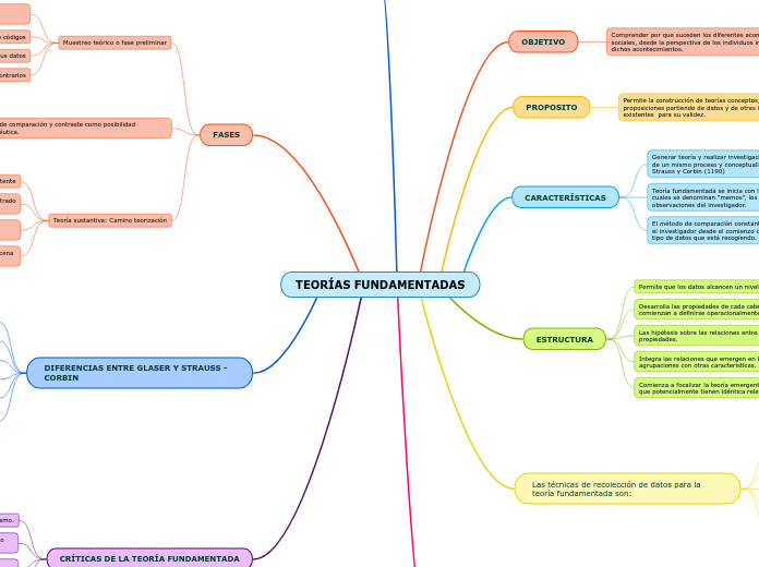 TEORÍAS FUNDAMENTADAS