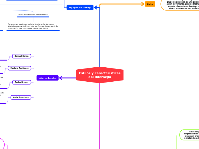 Estilos y características
del liderazgo