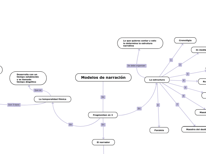 Modelos de narración