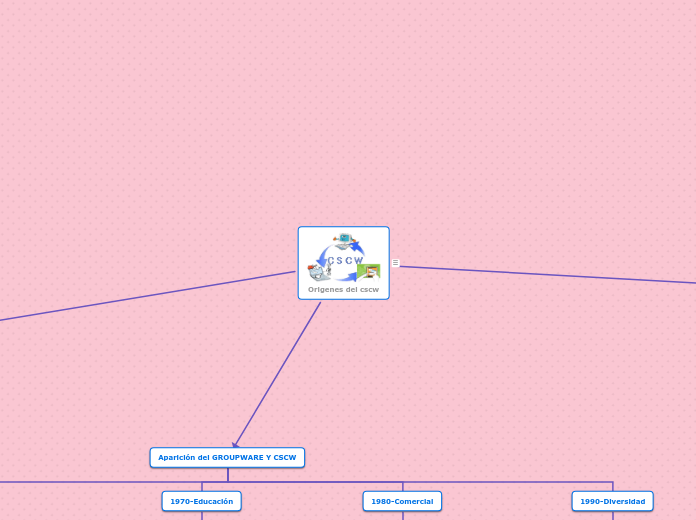 Origenes del cscw