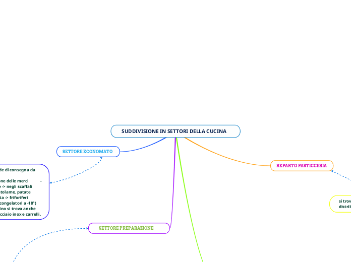    SUDDIVISIONE IN SETTORI DELLA CUCINA
