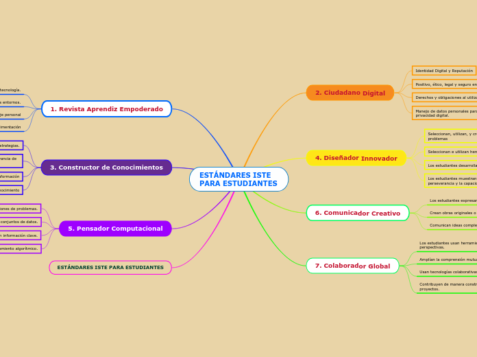ESTÁNDARES ISTE PARA ESTUDIANTES