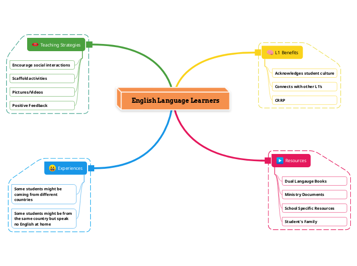 English Language Learners