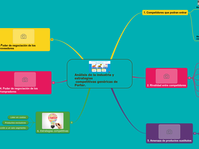 Análisis de la industria y estrategias
 competitivas genéricas de Porter.