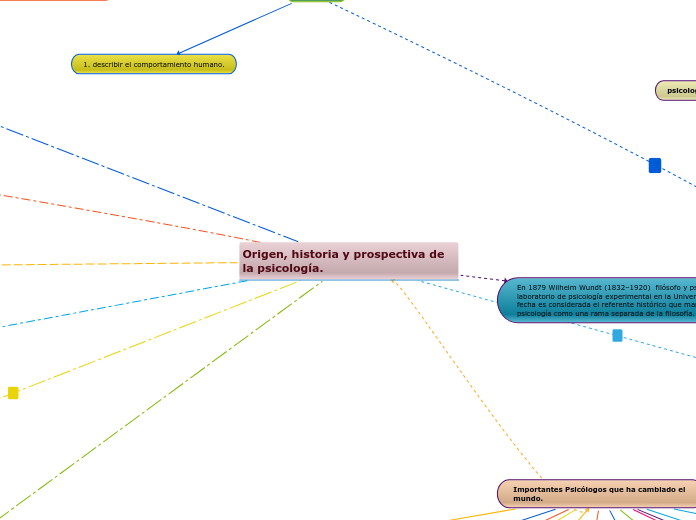 Origen, historia y prospectiva de la psicología.