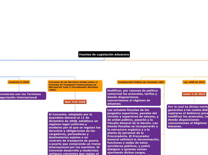 Fuentes de Legislación Aduanera