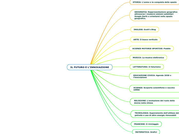 IL FUTURO E L'INNOVAZIONE