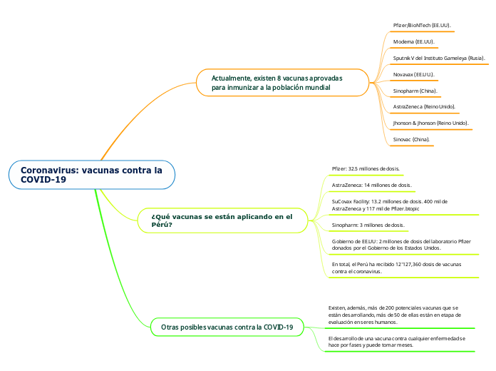 Coronavirus: vacunas contra la COVID-19