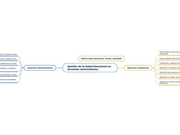 Gestión de la Salud Emocional en docentes universitarios