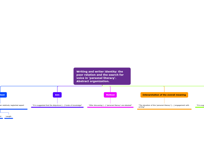 Writing and writer identity: the poor relation and the search for voice in 'personal literacy'. Abstract organization.