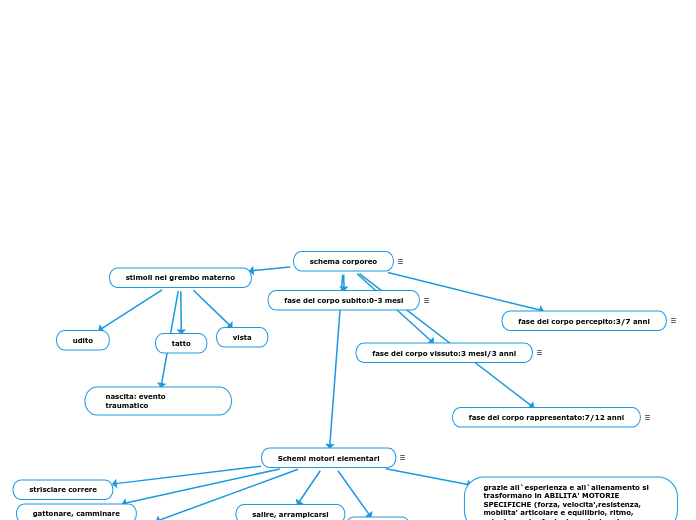 schema corporeo