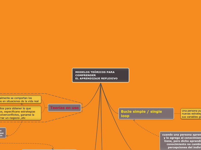MODELOS TEÓRICOS PARA COMPRENDER
EL APRENDIZAJE REFLEXIVO