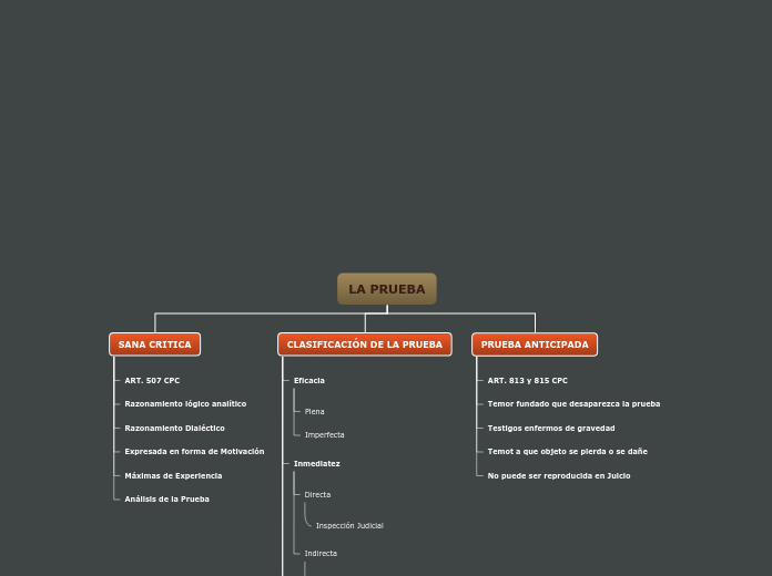 Organigrama arbol