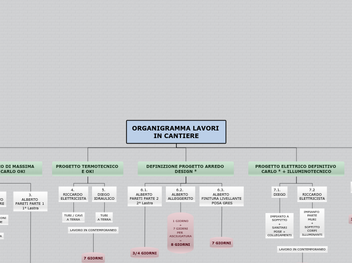 ORGANIGRAMMA LAVORO ESTETICA