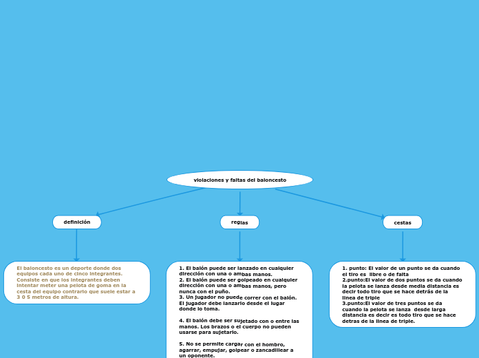 violaciones y faltas del baloncesto