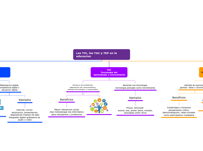 Las TIC, las TAC y TEP en la educacion