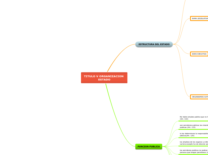 TITULO V ORGANIZACION ESTADO
