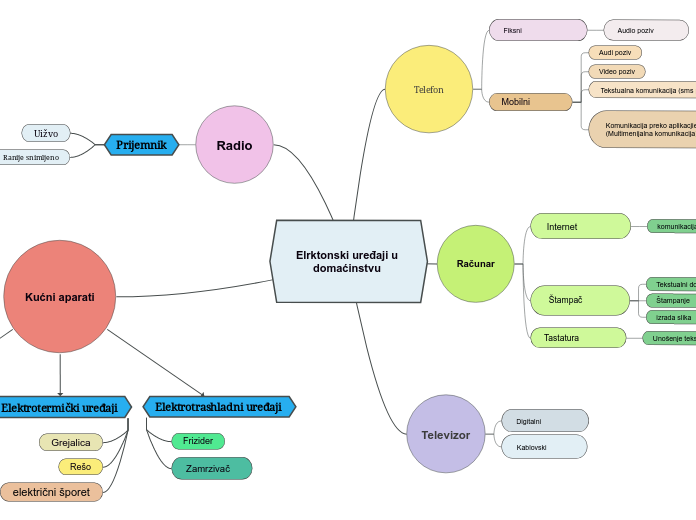 Elrktonski uređaji u domaćinstvu 