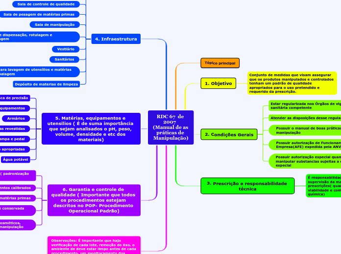 Mapa mental farmacotecnica I