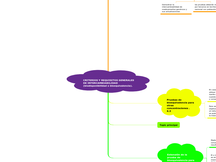 CRITERIOS Y REQUISITOS GENERALES DE INTERCAMBIABILIDAD (biodisponibilidad o bioequivalencia).