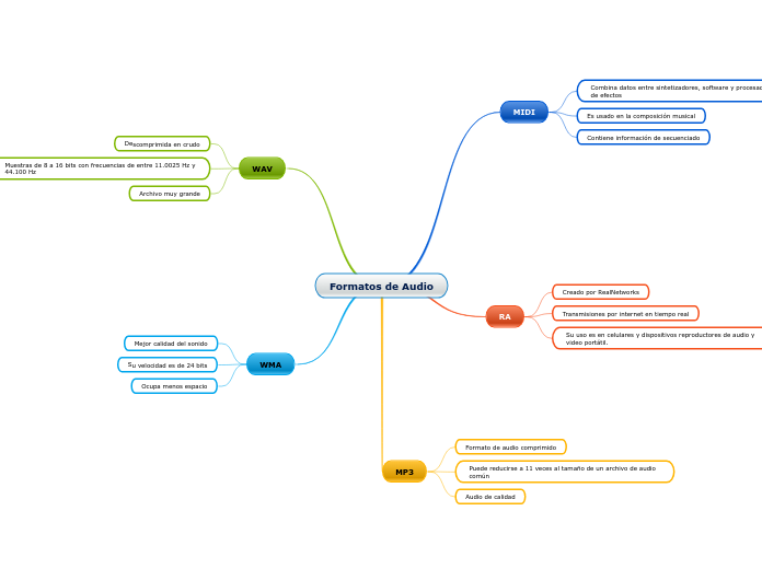 Formatos de Audio