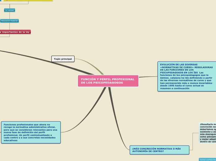 Sample Mind Map