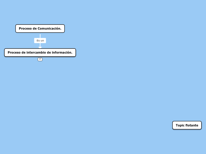Proceso de Comunicación.