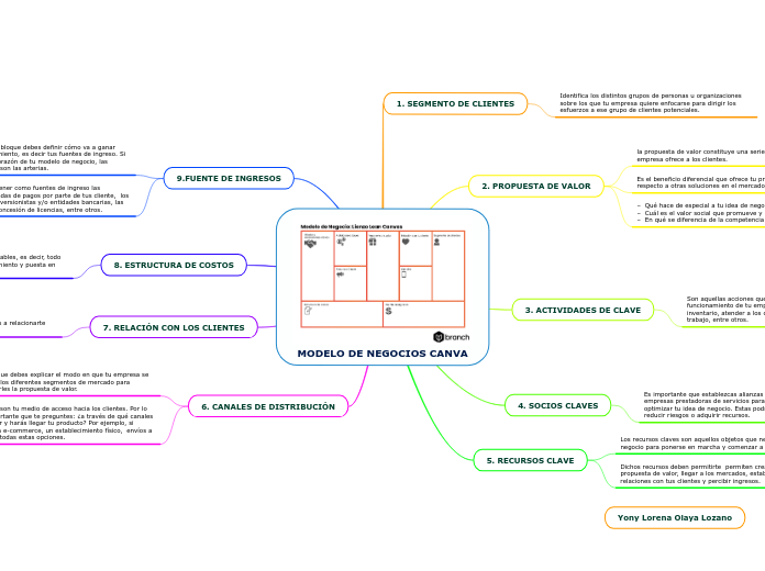 MODELO DE NEGOCIOS CANVA