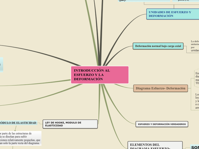 INTRODUCCIÓN AL ESFUERZO Y LA DEFORMACIÓN