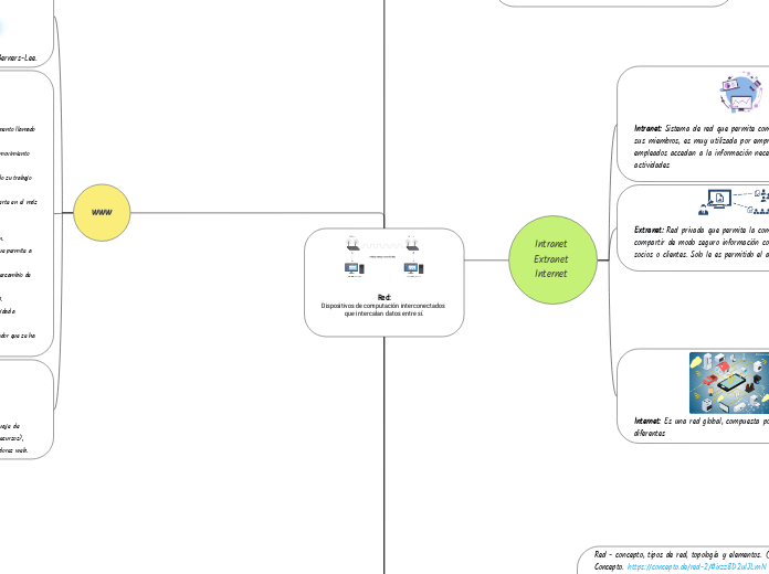 Red:
Dispositivos de computación interconectados que intercalan datos entre sí.
