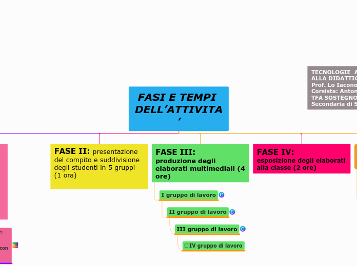 FASI E TEMPI DELL’ATTIVITA’