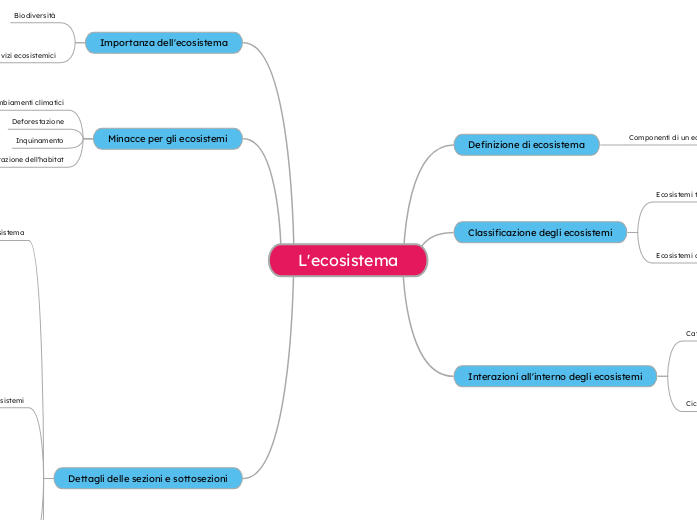 L'ecosistema