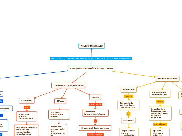 Roles gerenciales según Mintzberg (2009)