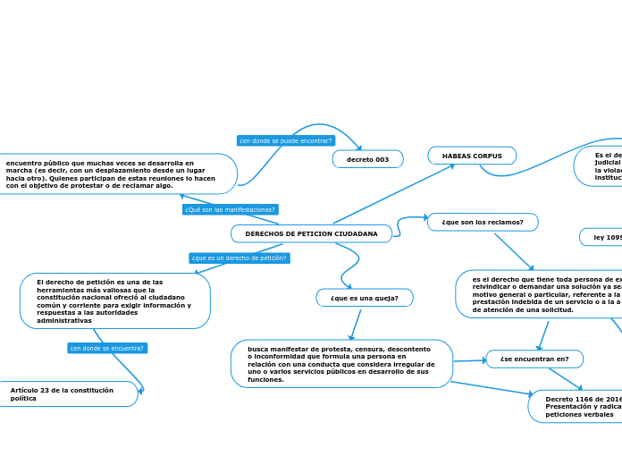 DERECHOS DE PETICION CIUDADANA