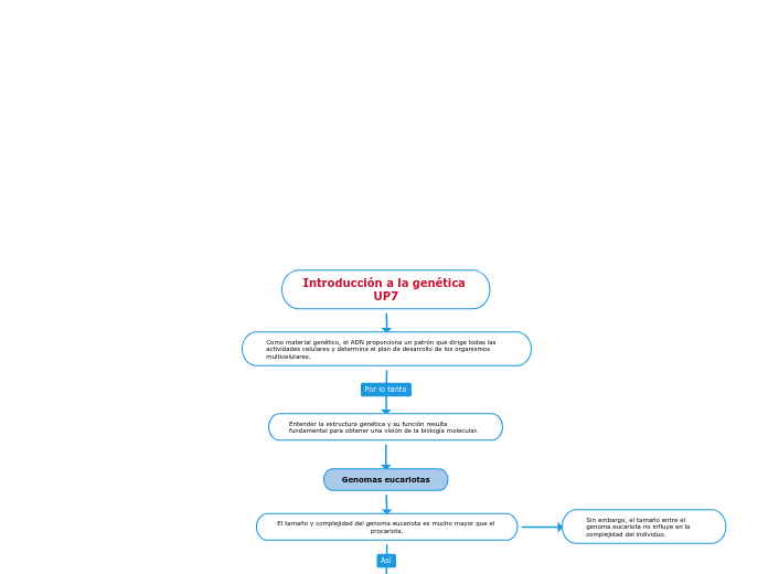 Introducción a la genética 
UP7