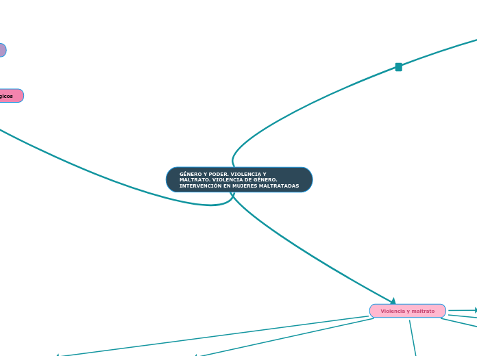 GÉNERO Y PODER. VIOLENCIA Y
MALTRATO. VIOLENCIA DE GÉNERO.
INTERVENCIÓN EN MUJERES MALTRATADAS